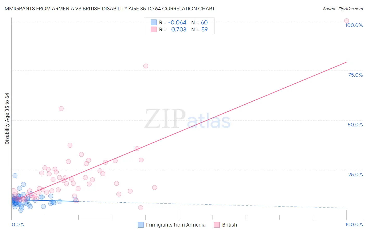 Immigrants from Armenia vs British Disability Age 35 to 64