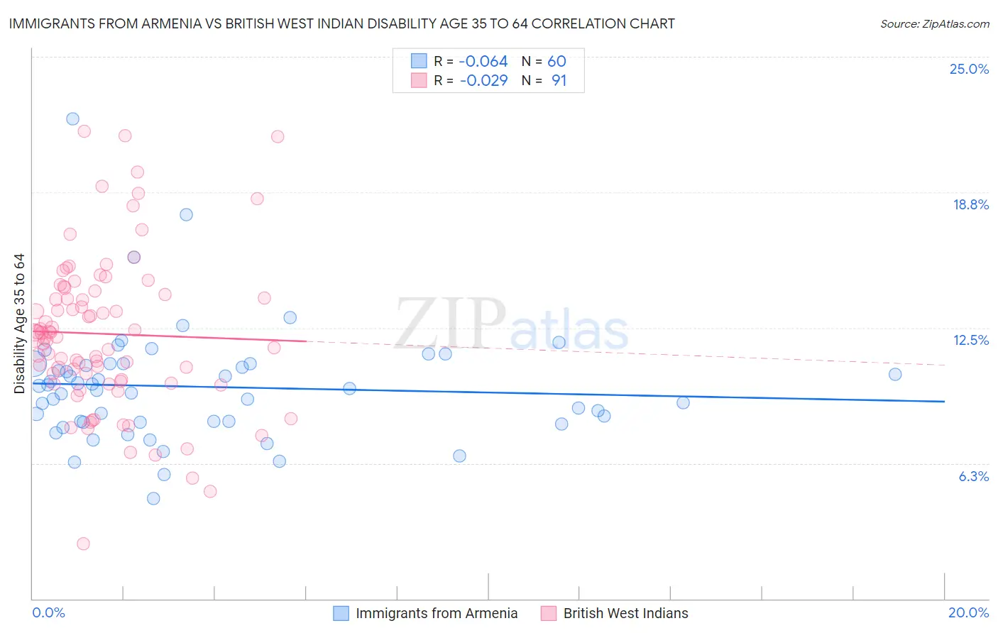 Immigrants from Armenia vs British West Indian Disability Age 35 to 64
