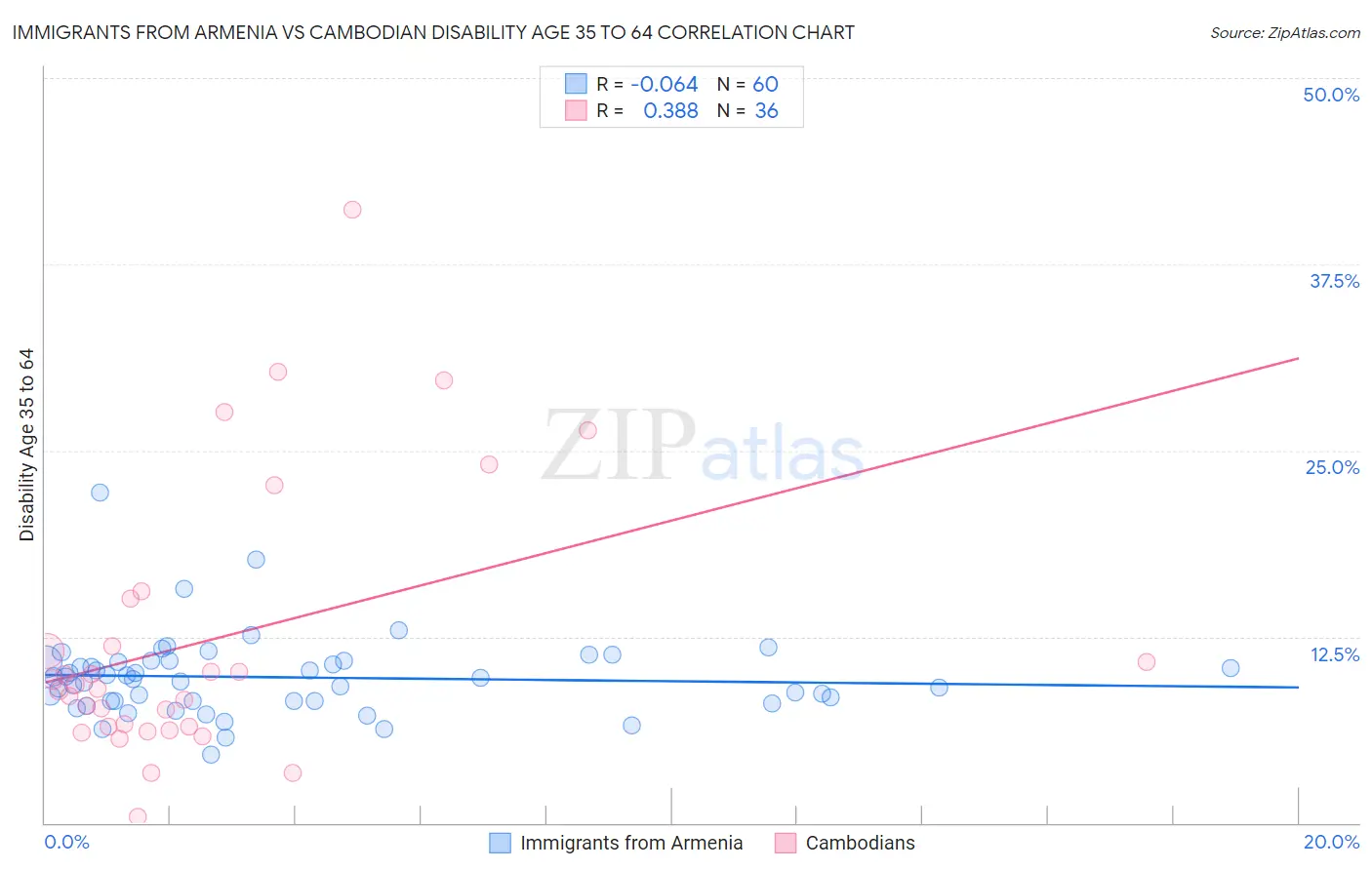 Immigrants from Armenia vs Cambodian Disability Age 35 to 64