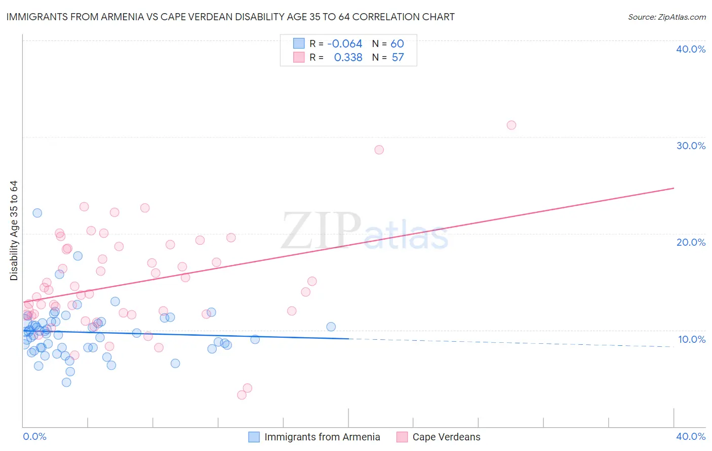 Immigrants from Armenia vs Cape Verdean Disability Age 35 to 64