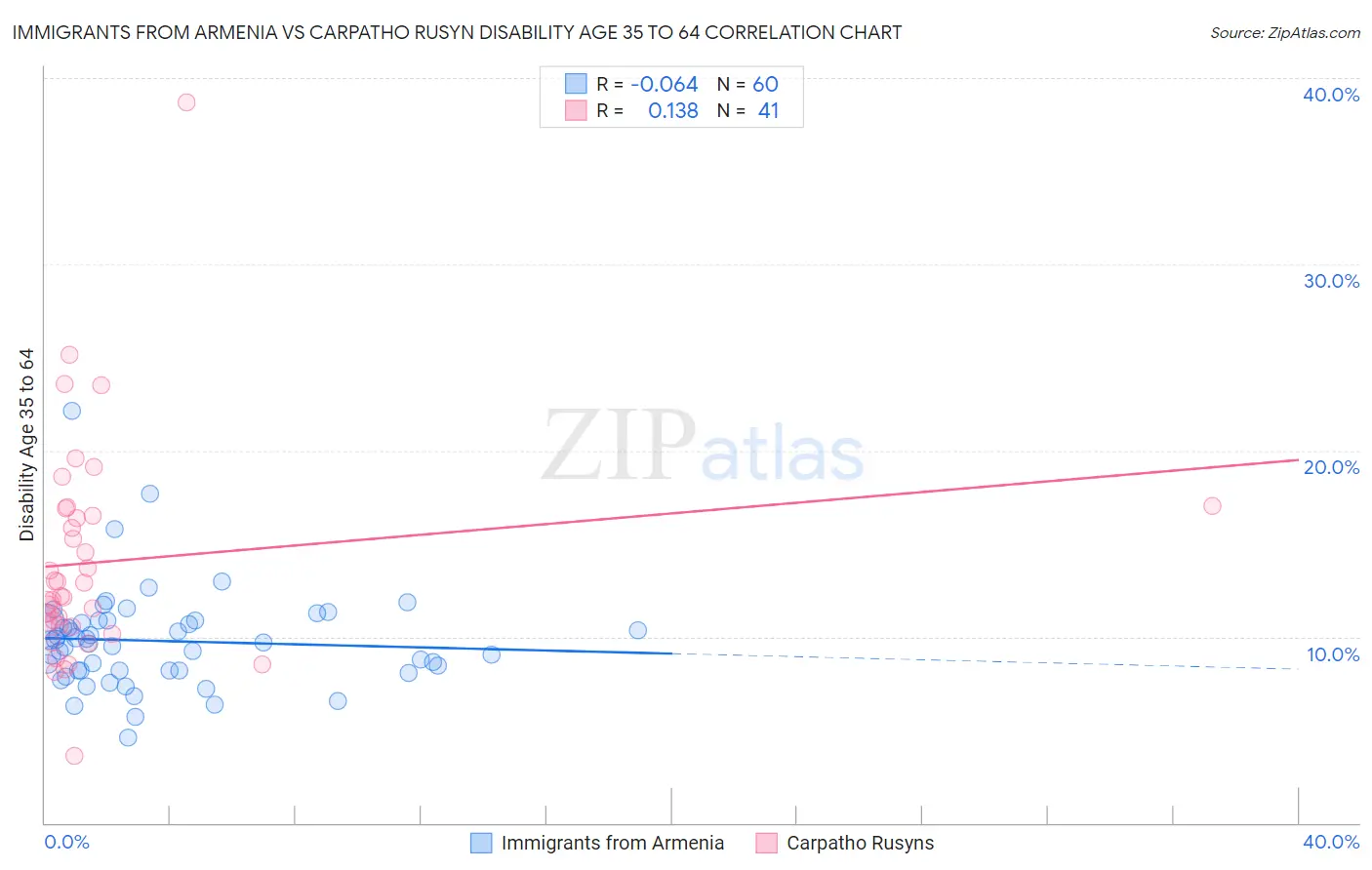 Immigrants from Armenia vs Carpatho Rusyn Disability Age 35 to 64