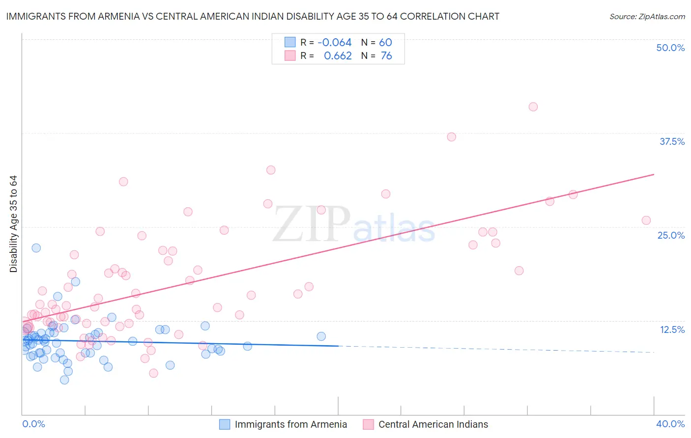 Immigrants from Armenia vs Central American Indian Disability Age 35 to 64