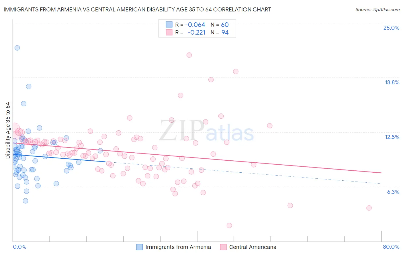 Immigrants from Armenia vs Central American Disability Age 35 to 64