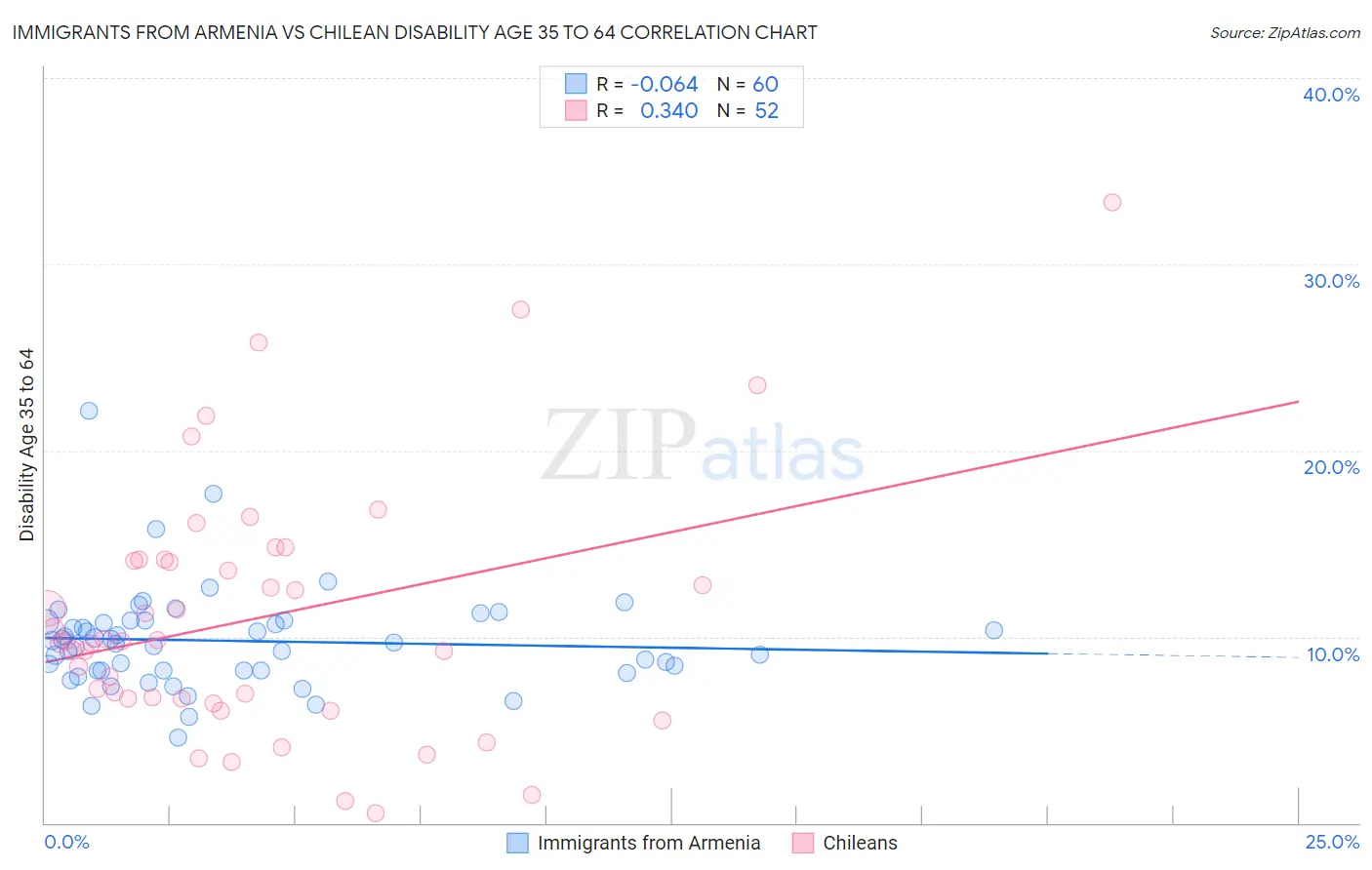 Immigrants from Armenia vs Chilean Disability Age 35 to 64