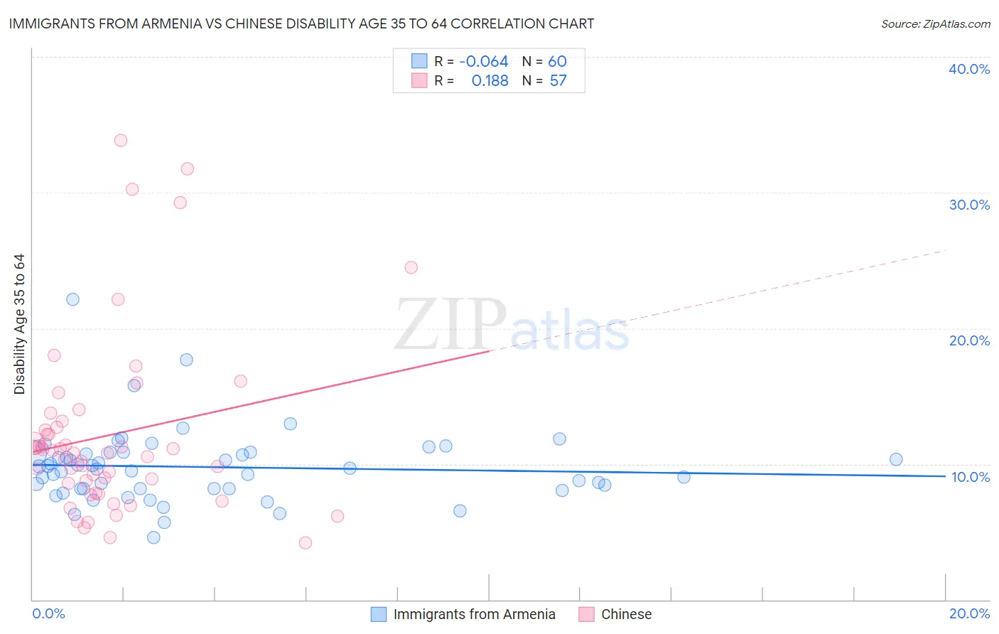 Immigrants from Armenia vs Chinese Disability Age 35 to 64