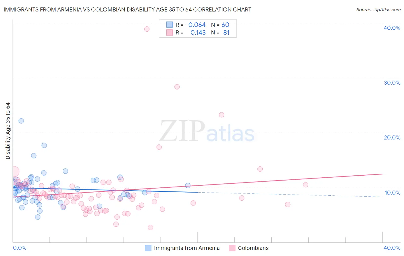 Immigrants from Armenia vs Colombian Disability Age 35 to 64