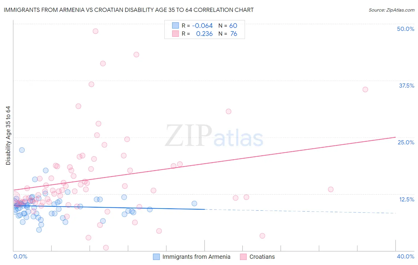 Immigrants from Armenia vs Croatian Disability Age 35 to 64