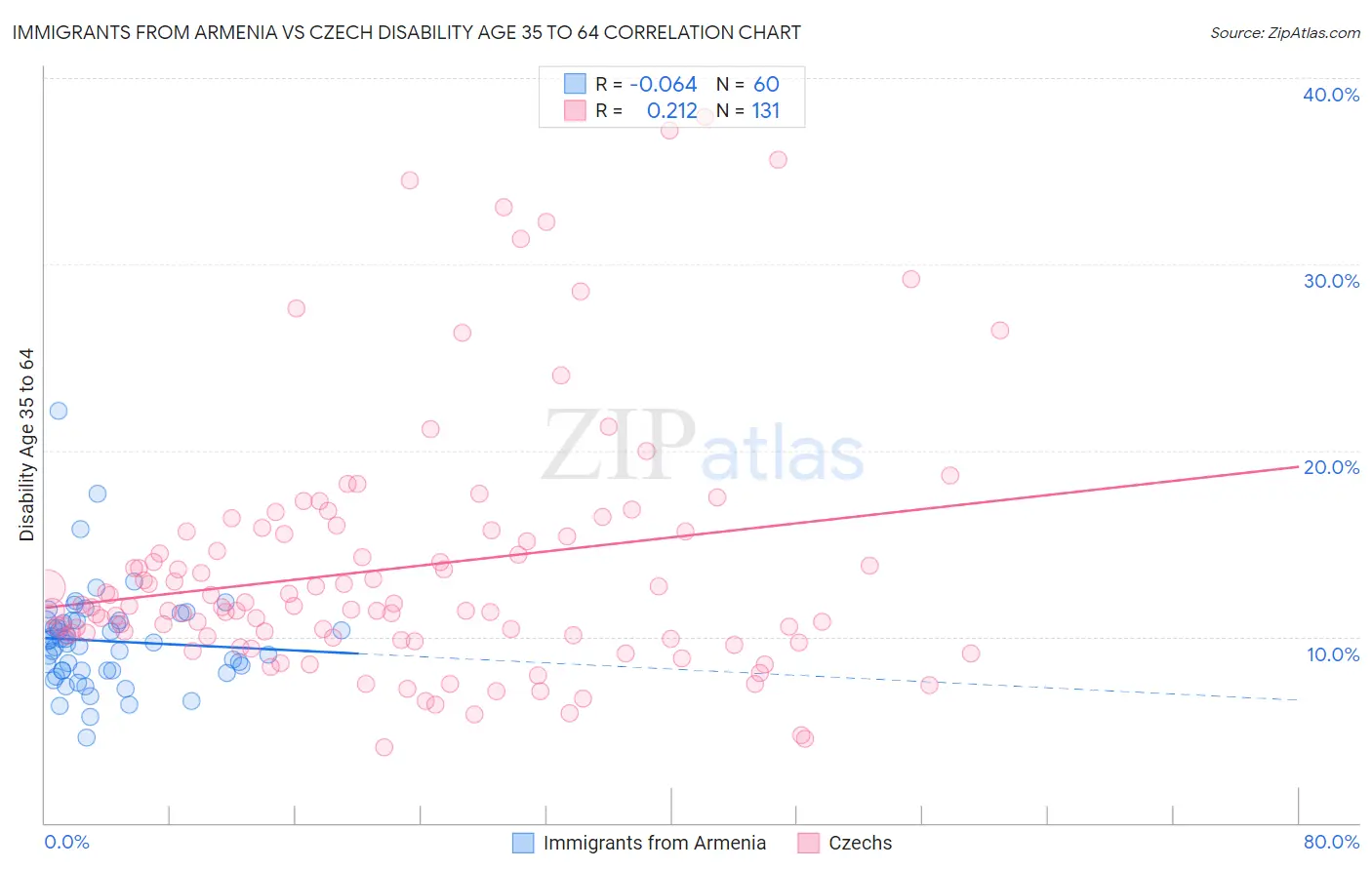 Immigrants from Armenia vs Czech Disability Age 35 to 64