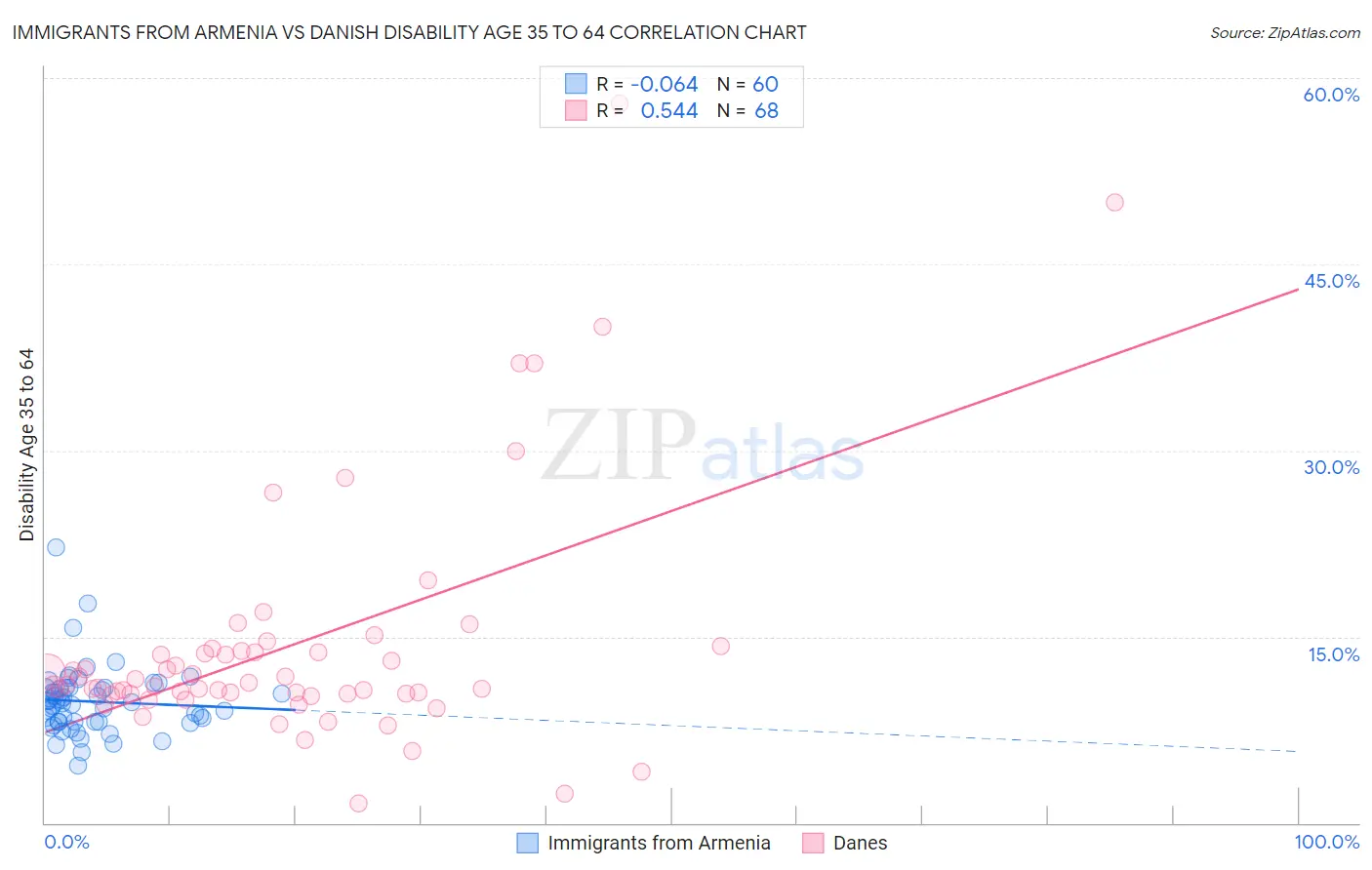 Immigrants from Armenia vs Danish Disability Age 35 to 64