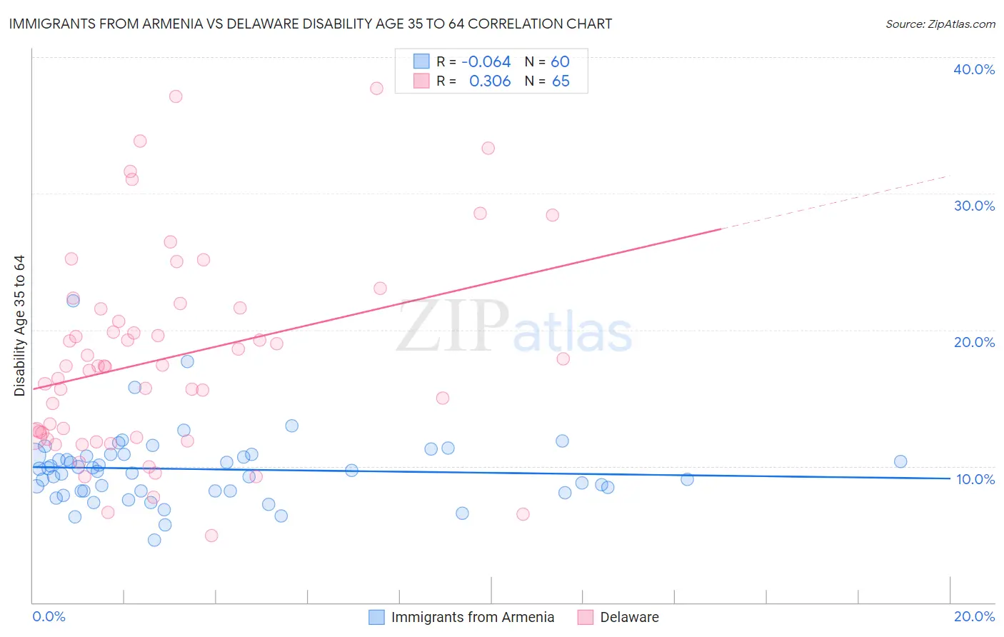 Immigrants from Armenia vs Delaware Disability Age 35 to 64