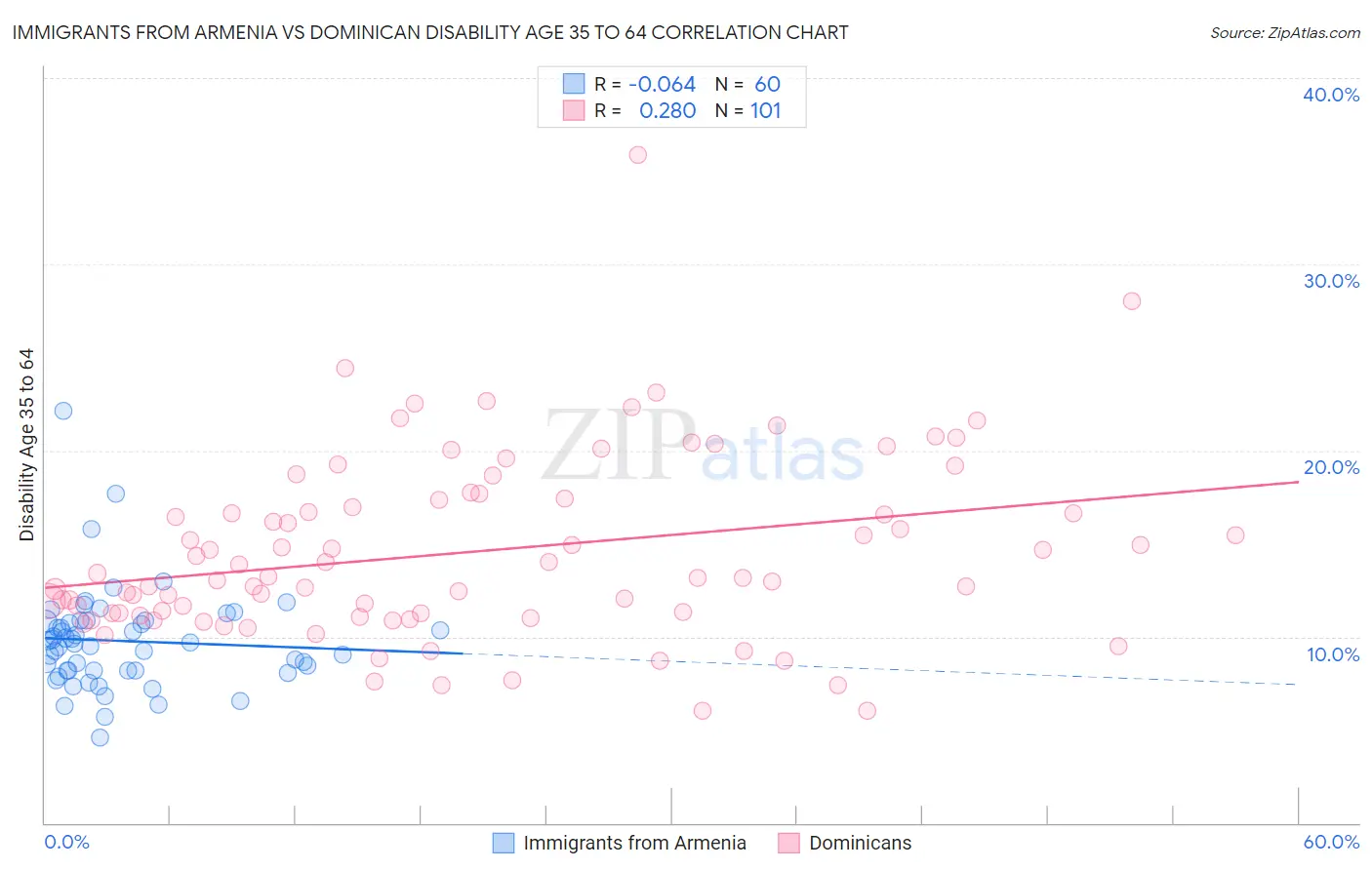 Immigrants from Armenia vs Dominican Disability Age 35 to 64