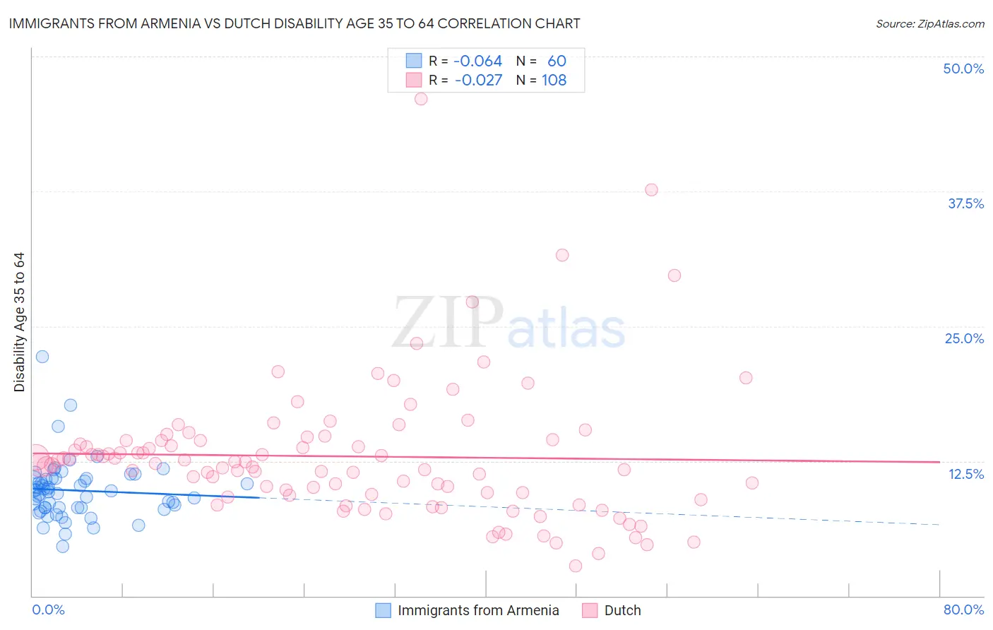 Immigrants from Armenia vs Dutch Disability Age 35 to 64