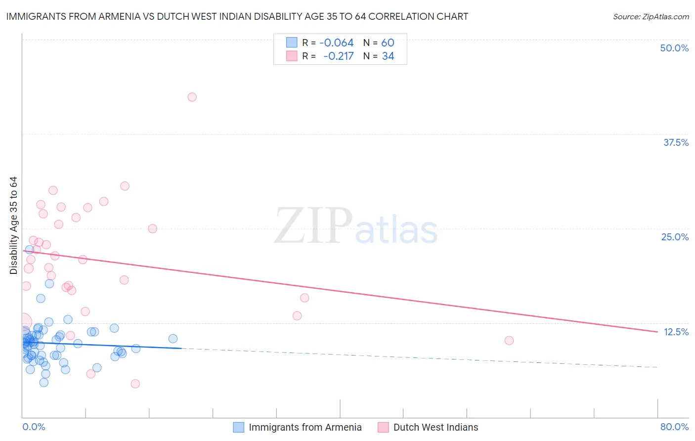 Immigrants from Armenia vs Dutch West Indian Disability Age 35 to 64