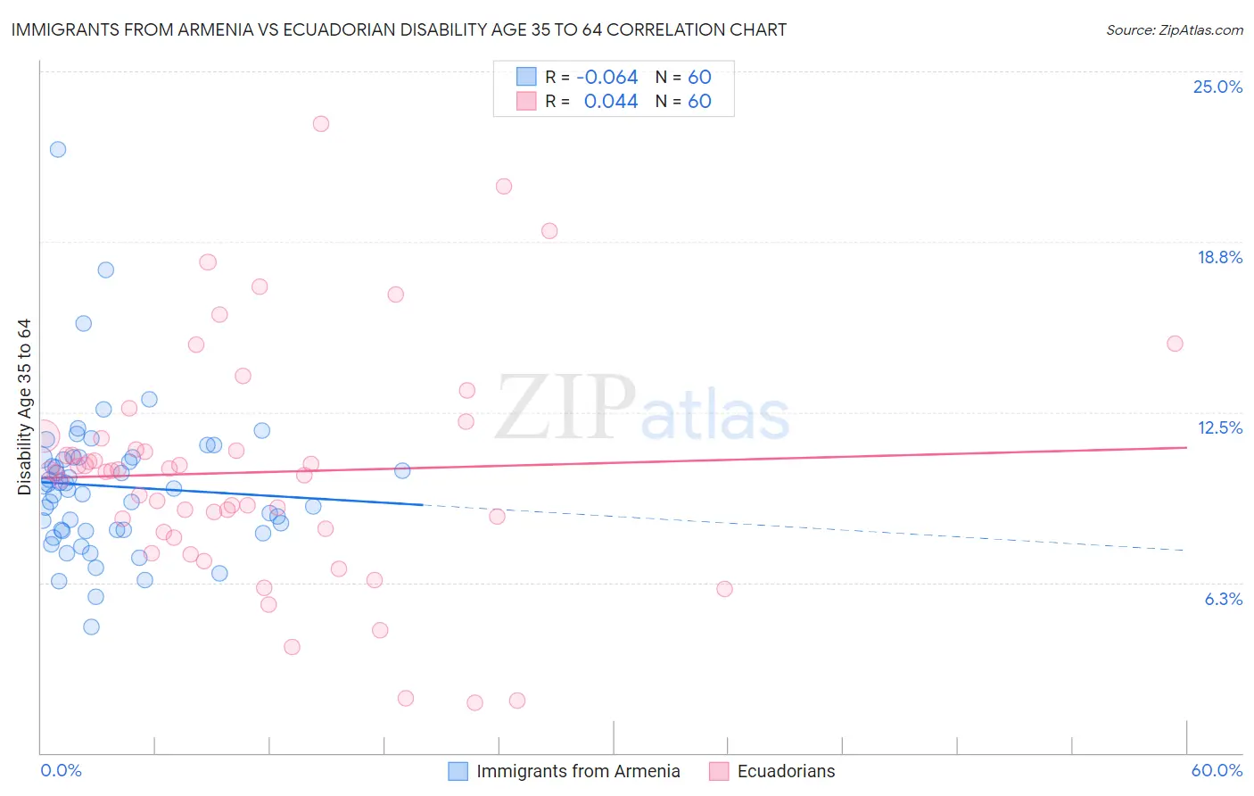 Immigrants from Armenia vs Ecuadorian Disability Age 35 to 64