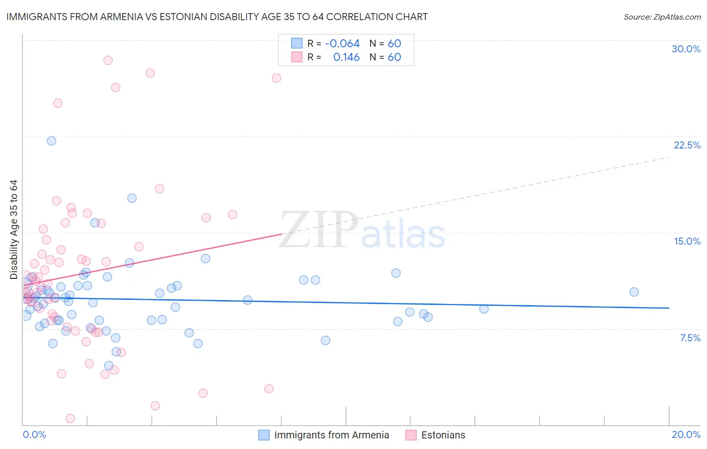 Immigrants from Armenia vs Estonian Disability Age 35 to 64