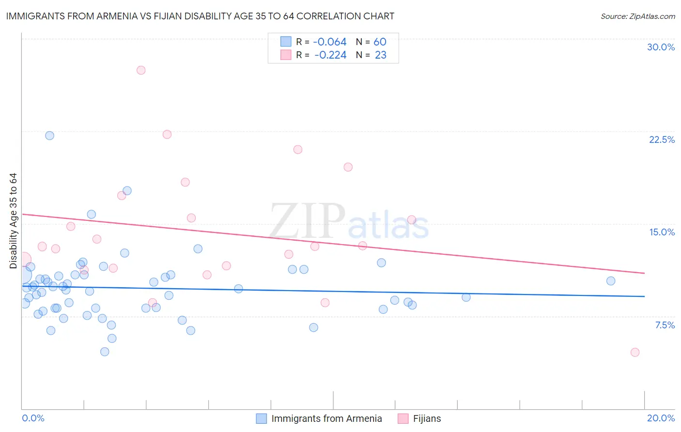 Immigrants from Armenia vs Fijian Disability Age 35 to 64