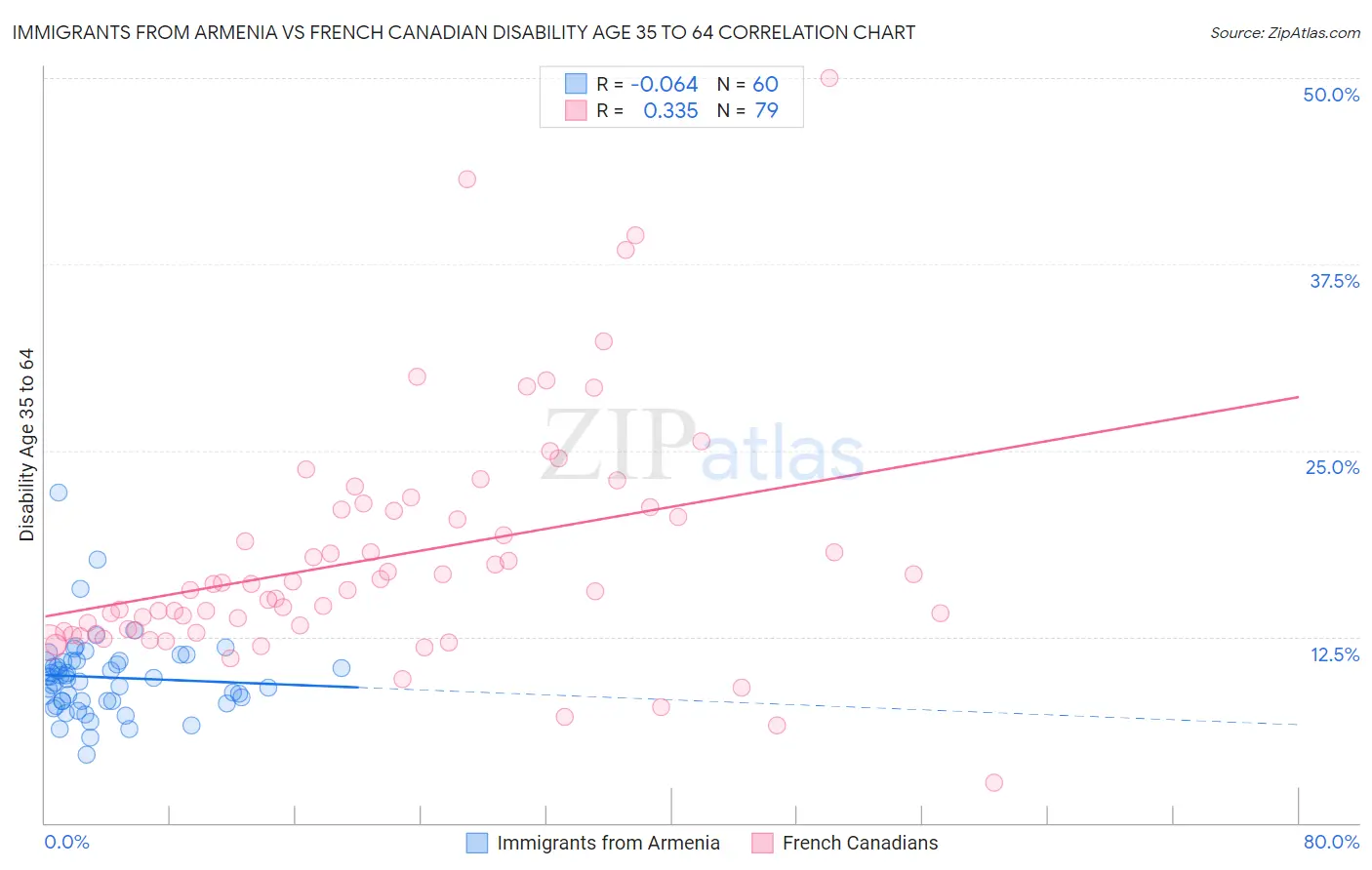 Immigrants from Armenia vs French Canadian Disability Age 35 to 64