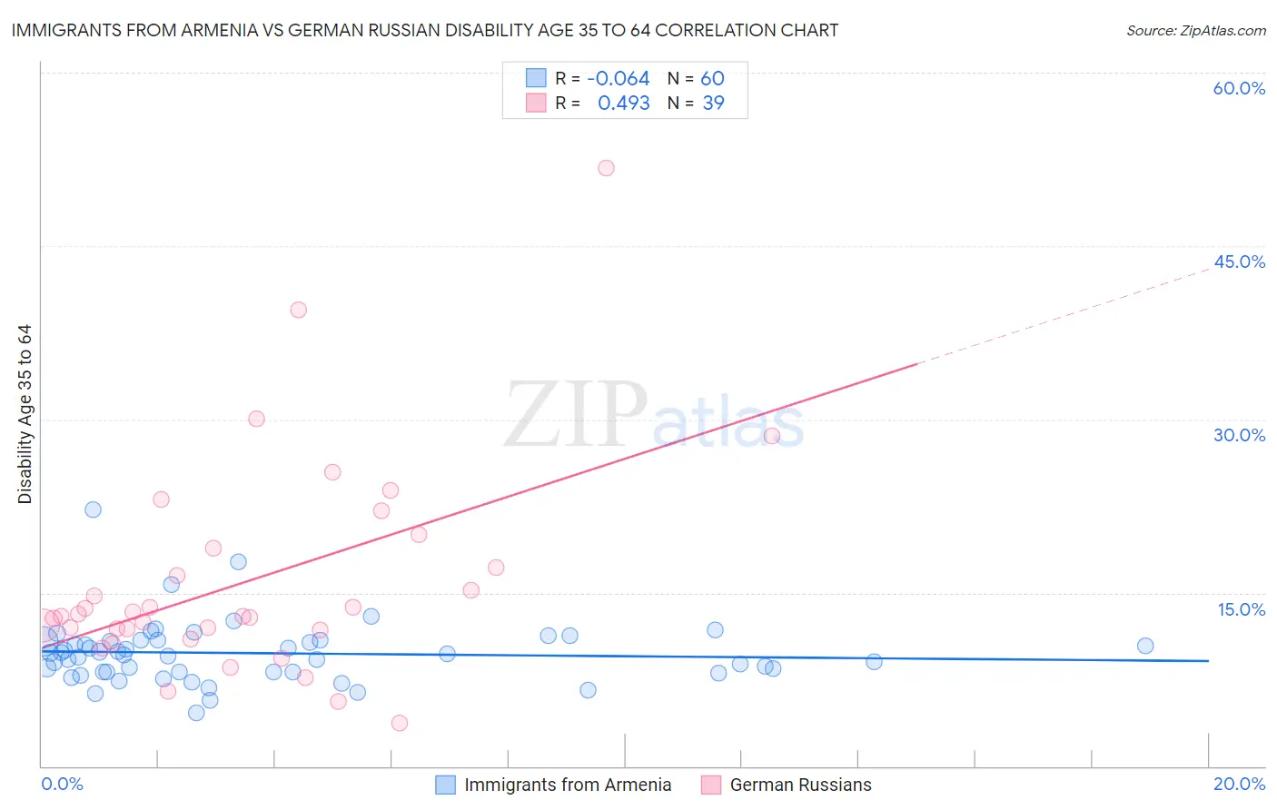 Immigrants from Armenia vs German Russian Disability Age 35 to 64