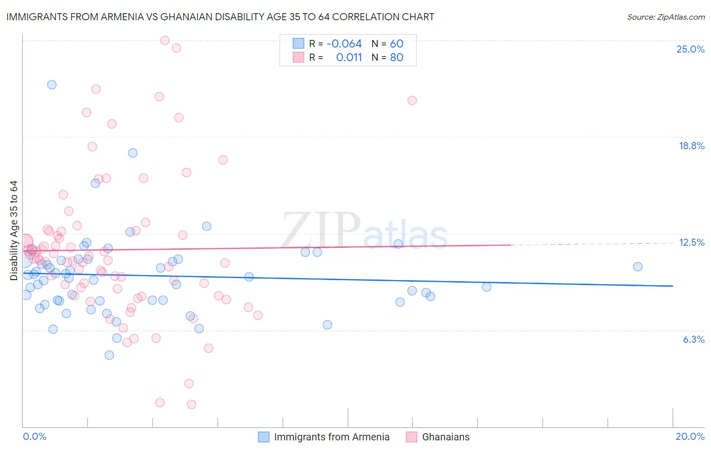Immigrants from Armenia vs Ghanaian Disability Age 35 to 64
