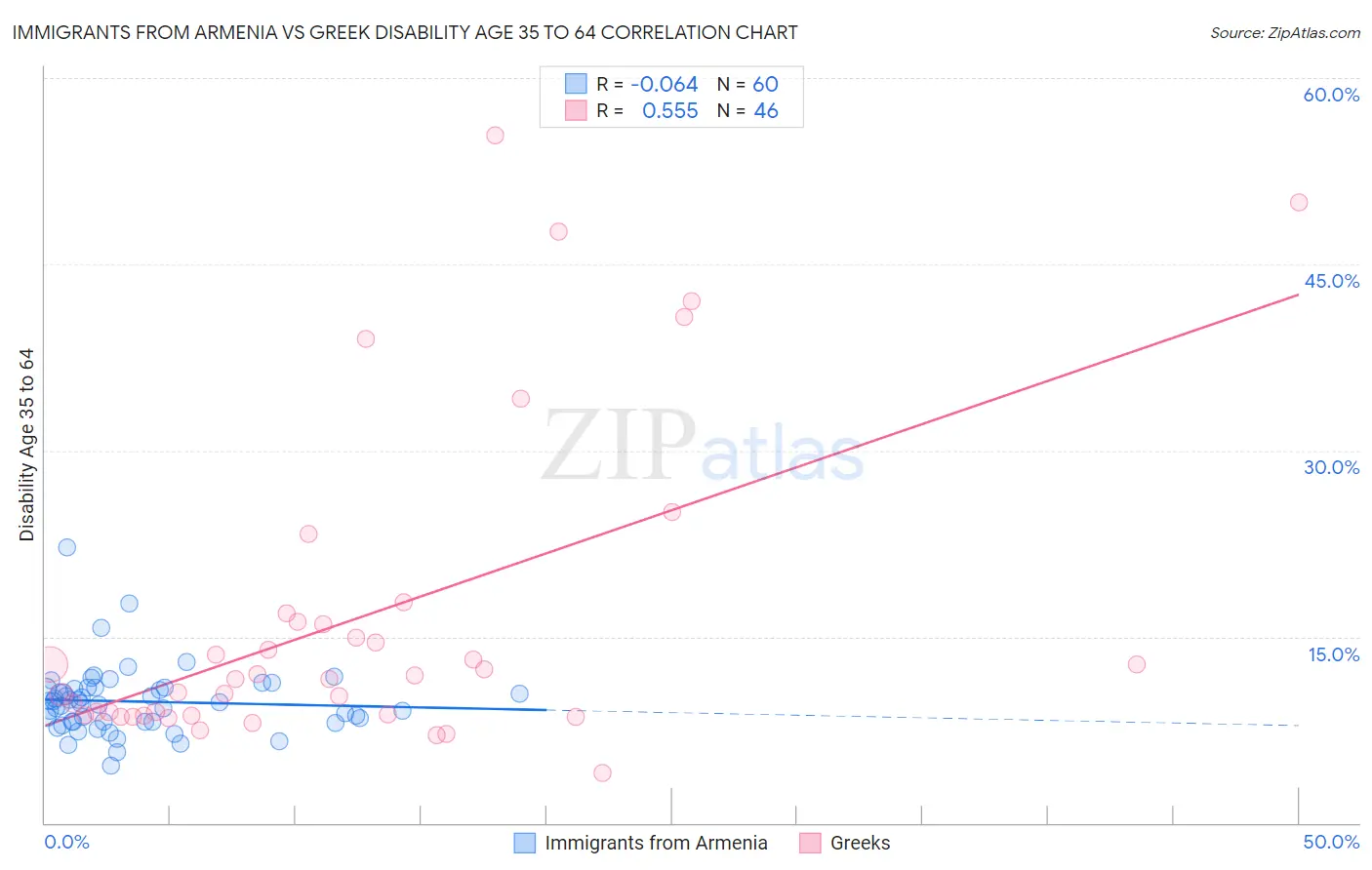 Immigrants from Armenia vs Greek Disability Age 35 to 64