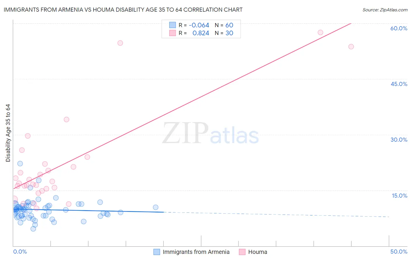 Immigrants from Armenia vs Houma Disability Age 35 to 64