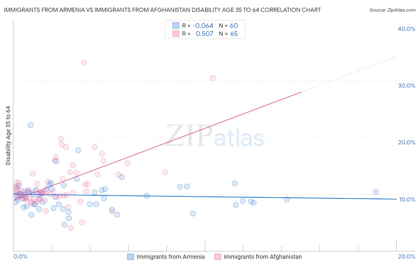 Immigrants from Armenia vs Immigrants from Afghanistan Disability Age 35 to 64