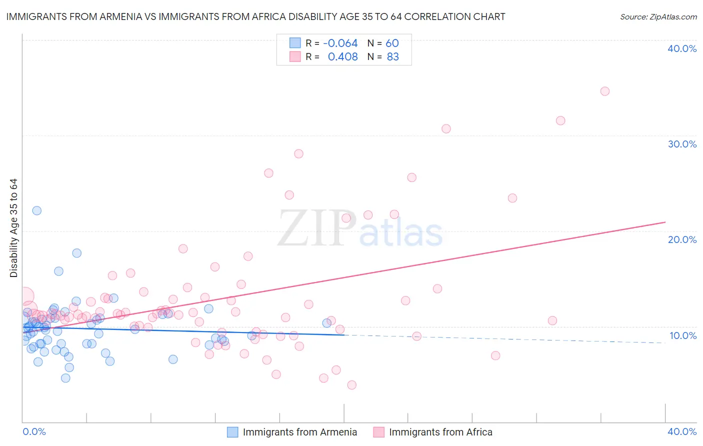 Immigrants from Armenia vs Immigrants from Africa Disability Age 35 to 64