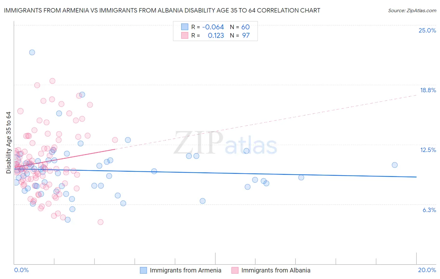 Immigrants from Armenia vs Immigrants from Albania Disability Age 35 to 64