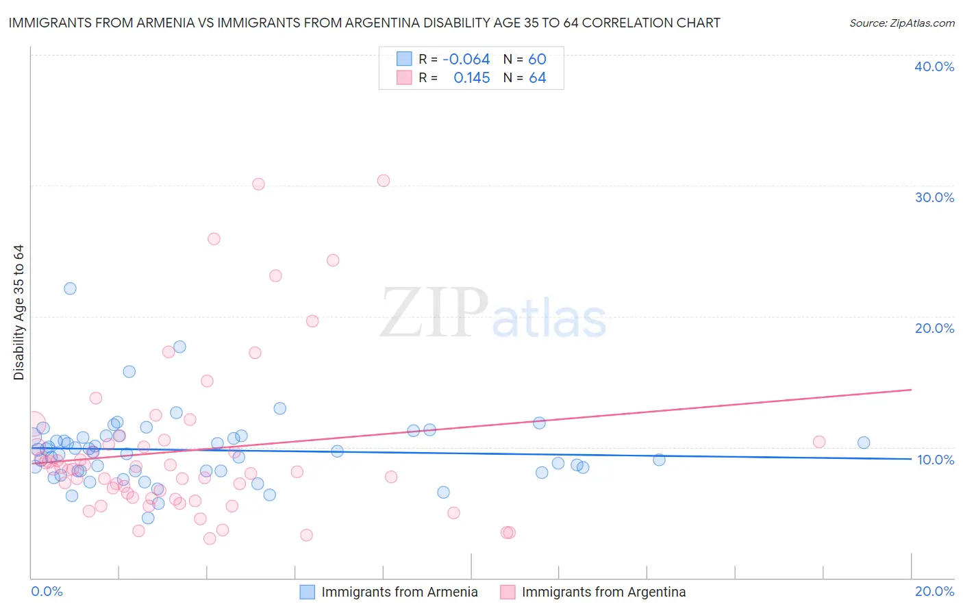 Immigrants from Armenia vs Immigrants from Argentina Disability Age 35 to 64