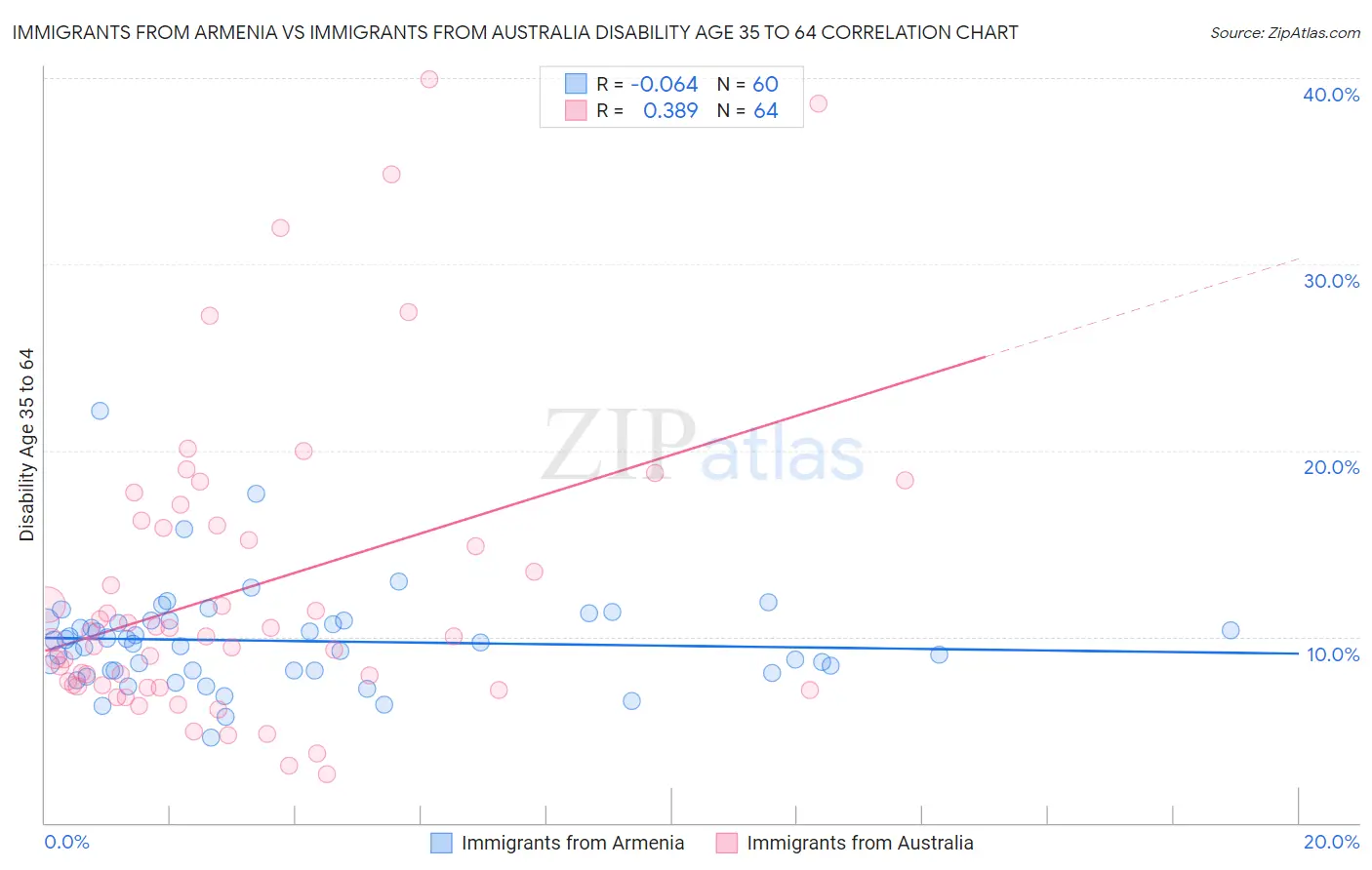 Immigrants from Armenia vs Immigrants from Australia Disability Age 35 to 64