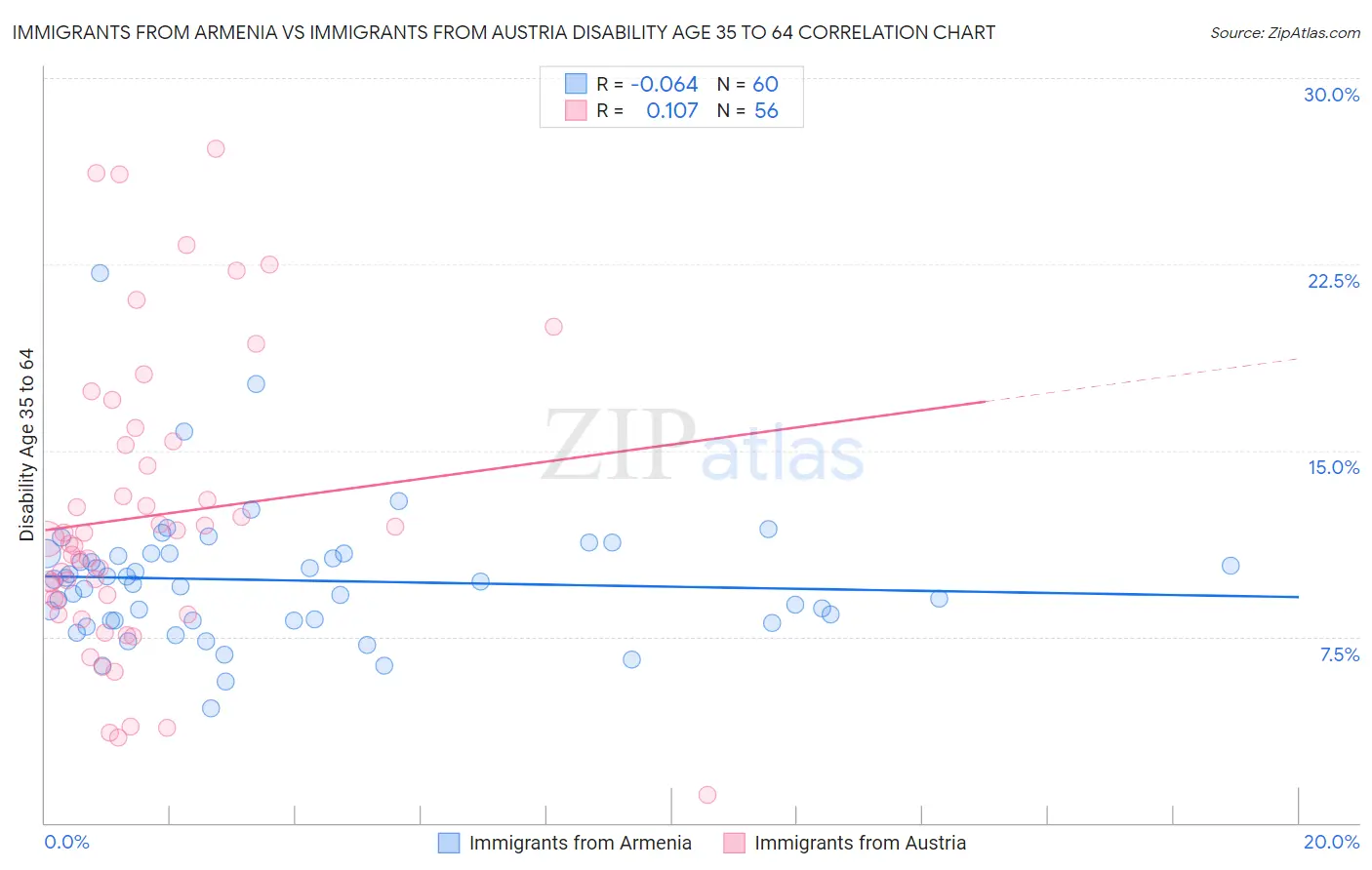 Immigrants from Armenia vs Immigrants from Austria Disability Age 35 to 64
