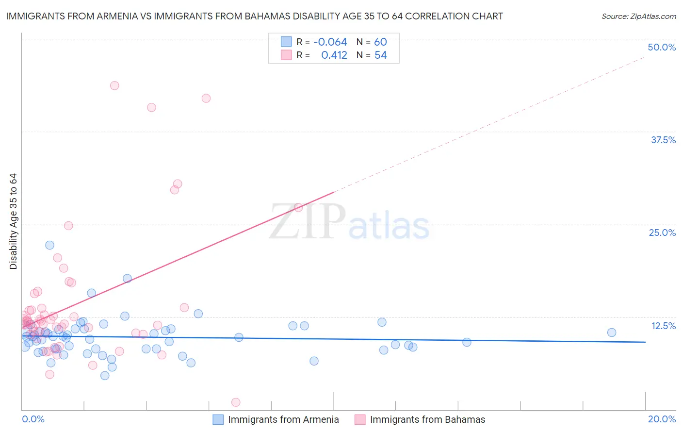 Immigrants from Armenia vs Immigrants from Bahamas Disability Age 35 to 64