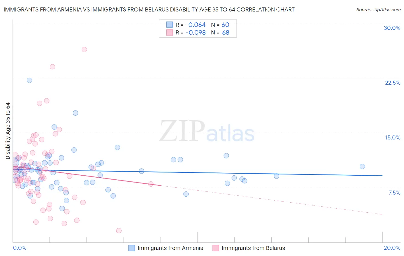 Immigrants from Armenia vs Immigrants from Belarus Disability Age 35 to 64