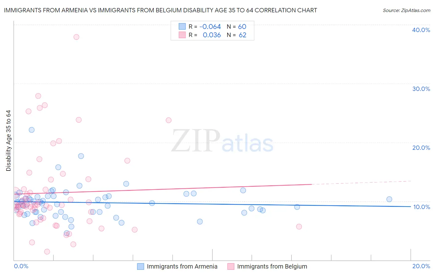Immigrants from Armenia vs Immigrants from Belgium Disability Age 35 to 64