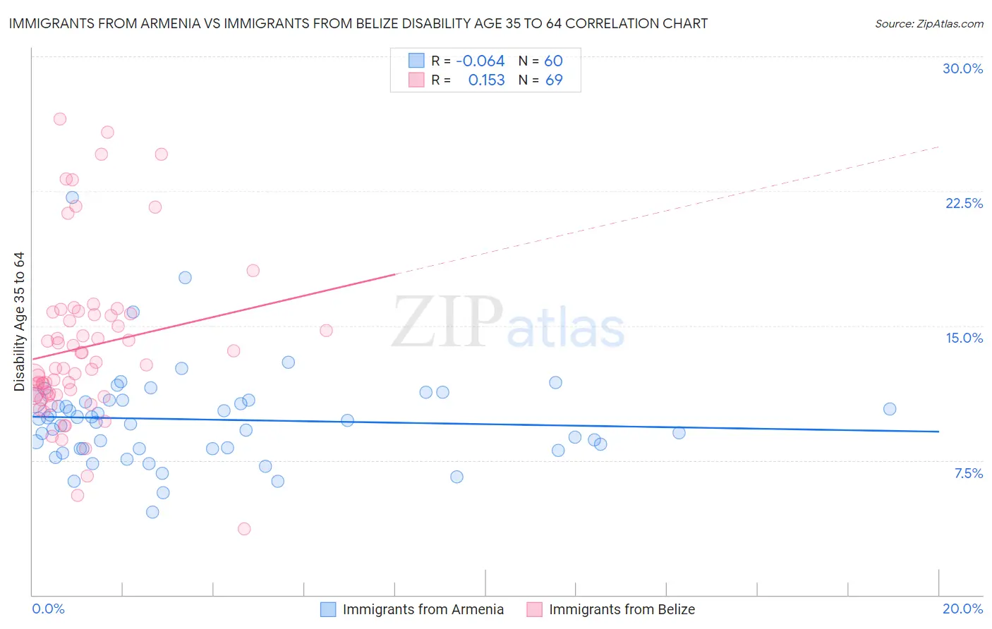 Immigrants from Armenia vs Immigrants from Belize Disability Age 35 to 64