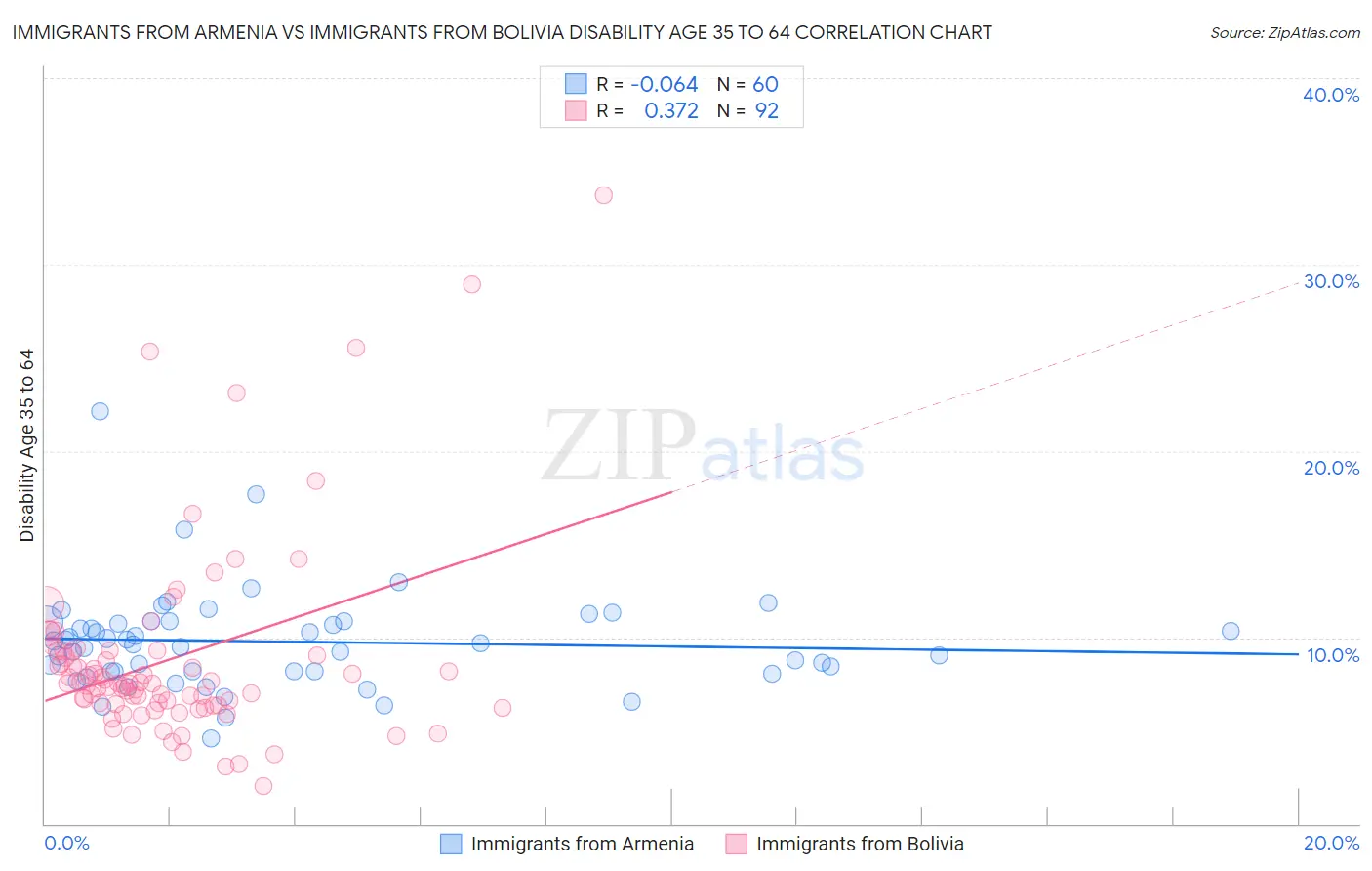 Immigrants from Armenia vs Immigrants from Bolivia Disability Age 35 to 64