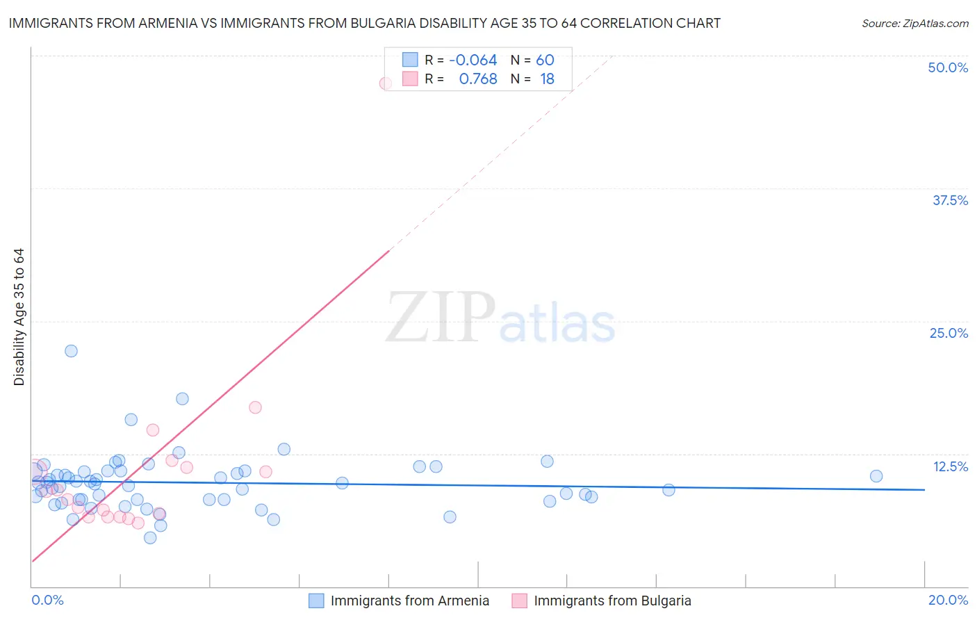 Immigrants from Armenia vs Immigrants from Bulgaria Disability Age 35 to 64