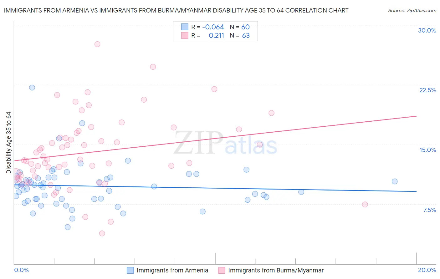 Immigrants from Armenia vs Immigrants from Burma/Myanmar Disability Age 35 to 64