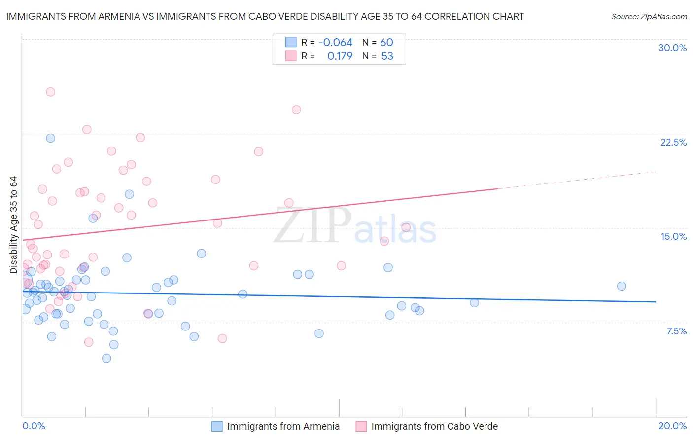 Immigrants from Armenia vs Immigrants from Cabo Verde Disability Age 35 to 64