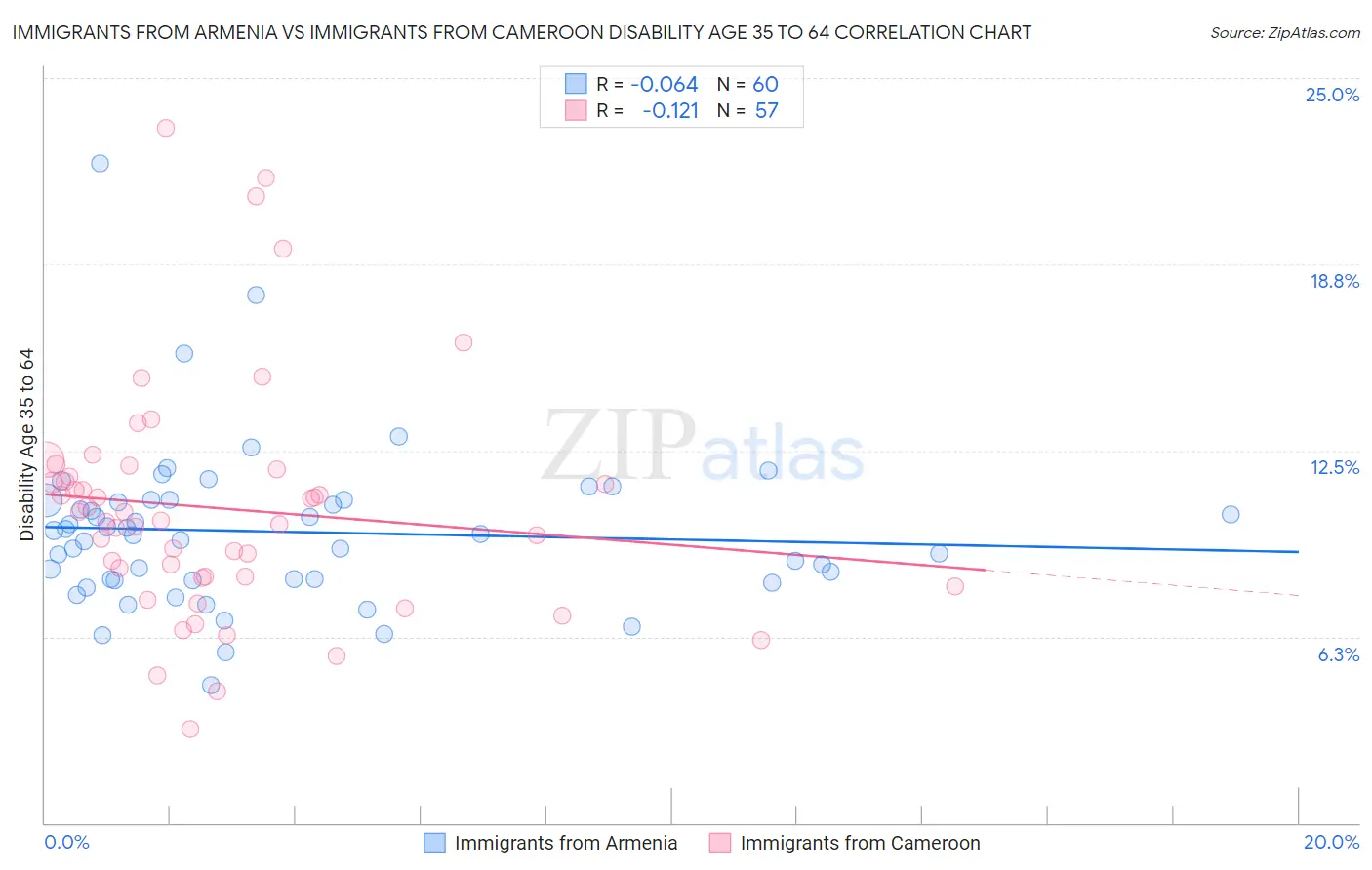 Immigrants from Armenia vs Immigrants from Cameroon Disability Age 35 to 64
