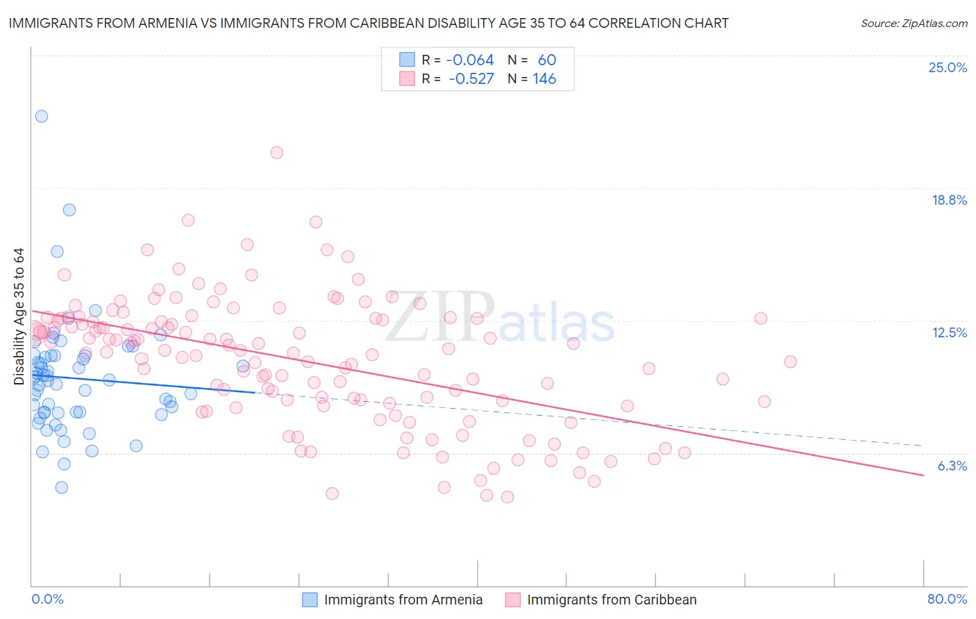 Immigrants from Armenia vs Immigrants from Caribbean Disability Age 35 to 64