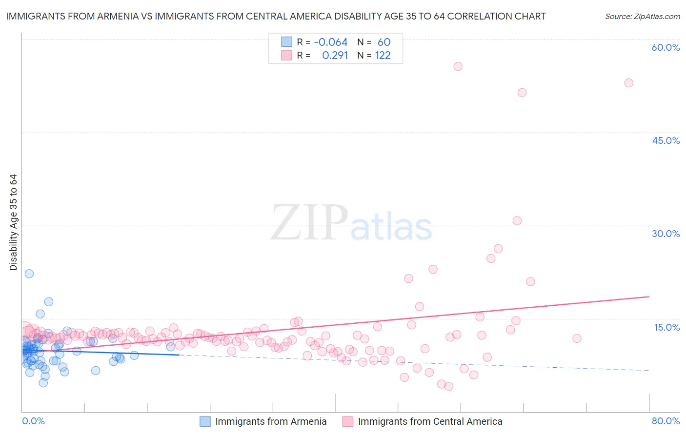Immigrants from Armenia vs Immigrants from Central America Disability Age 35 to 64