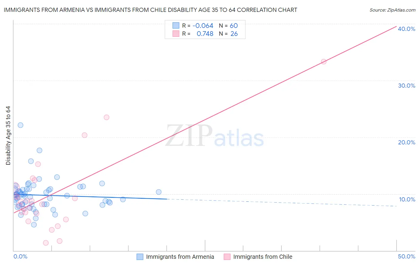 Immigrants from Armenia vs Immigrants from Chile Disability Age 35 to 64