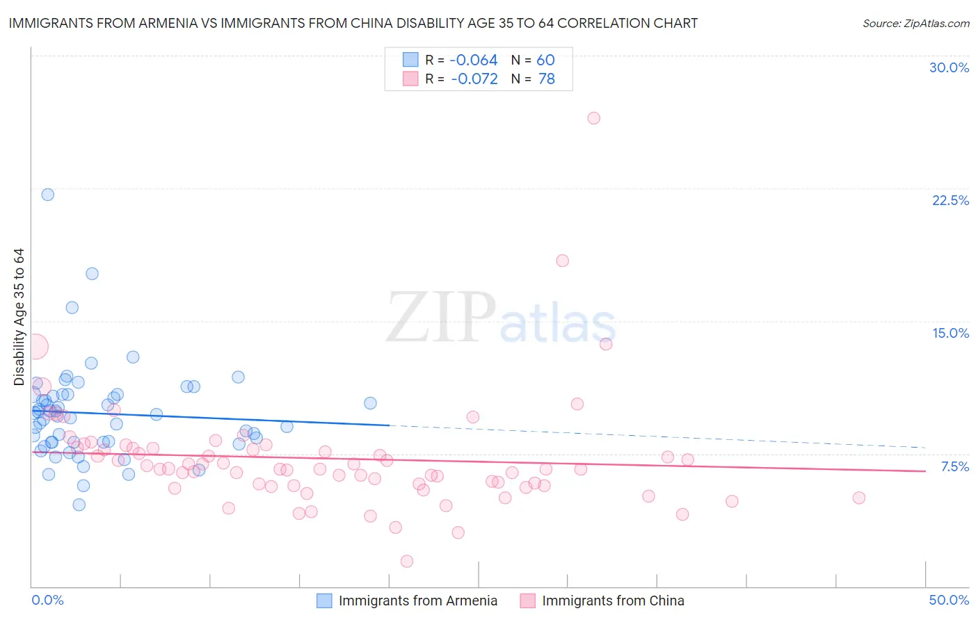 Immigrants from Armenia vs Immigrants from China Disability Age 35 to 64