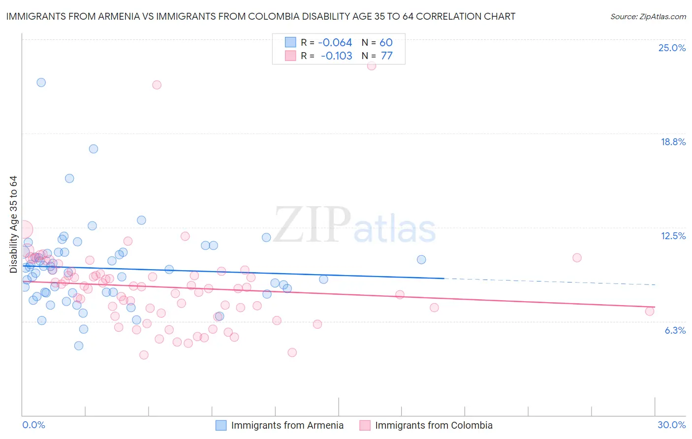 Immigrants from Armenia vs Immigrants from Colombia Disability Age 35 to 64