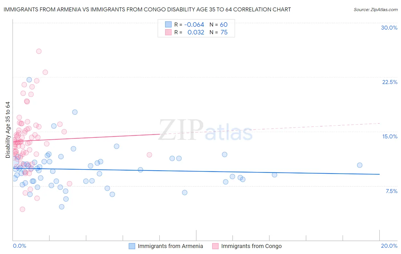 Immigrants from Armenia vs Immigrants from Congo Disability Age 35 to 64