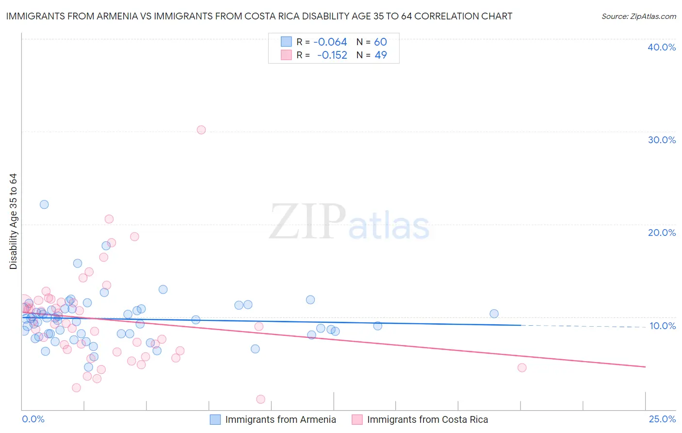 Immigrants from Armenia vs Immigrants from Costa Rica Disability Age 35 to 64