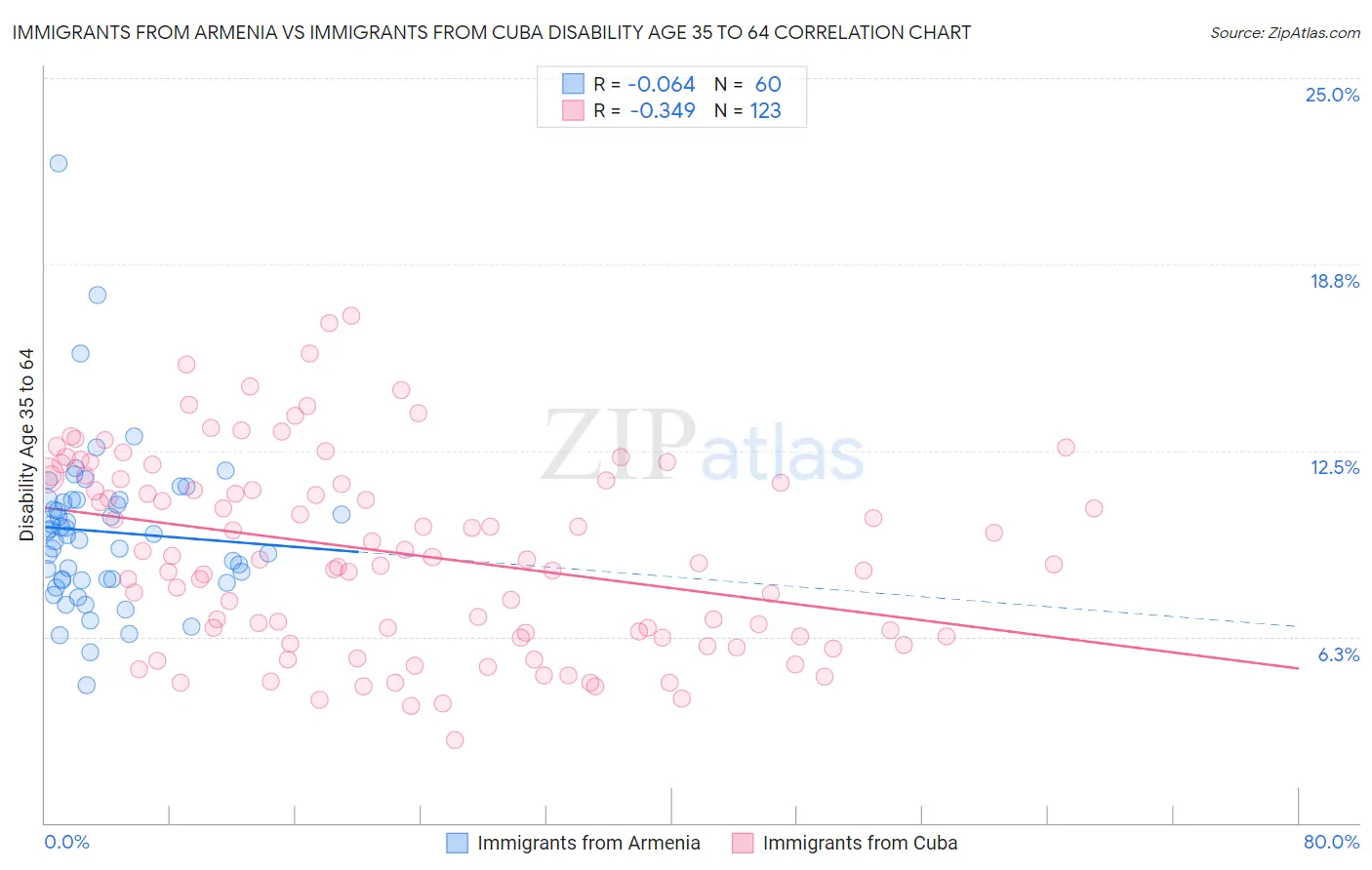 Immigrants from Armenia vs Immigrants from Cuba Disability Age 35 to 64