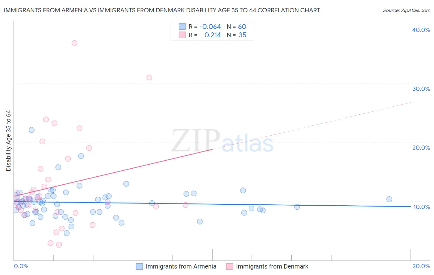 Immigrants from Armenia vs Immigrants from Denmark Disability Age 35 to 64