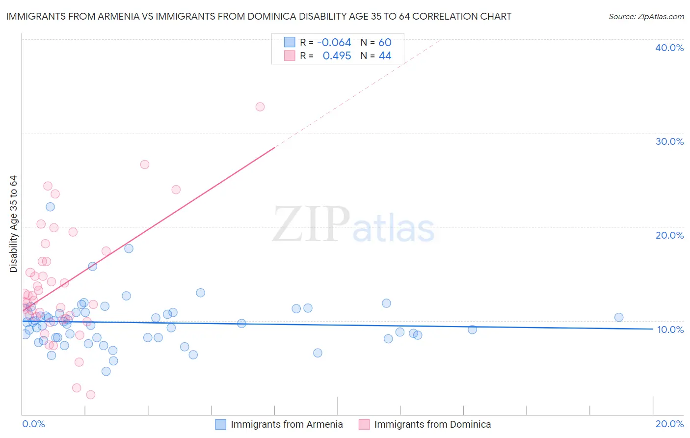 Immigrants from Armenia vs Immigrants from Dominica Disability Age 35 to 64